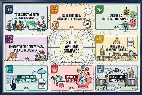 Study Abroad Compass guide with topics including goal setting, culture, academics, finances, and re-entry.
